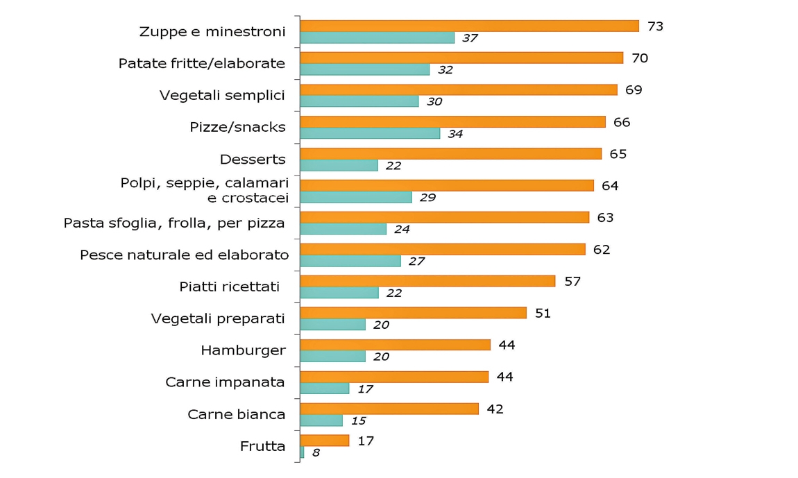 Prodotti surgelati consumati attualmente e prodotti consumati con maggior frequenza rispetto a 5 anni fa